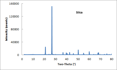 XRD diffraction pattern for silica