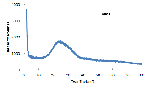 XRD diffraction pattern for glass