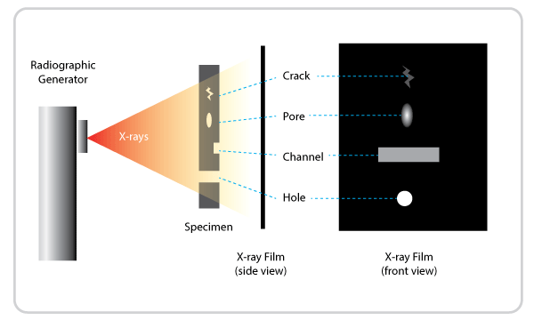 Radiographic NDT system - schematic