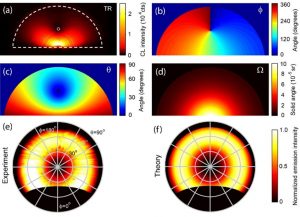 Angle Resolved Cathodoluminescence CL