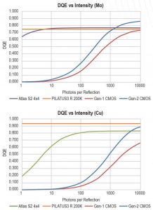 DQE performance of various detector types