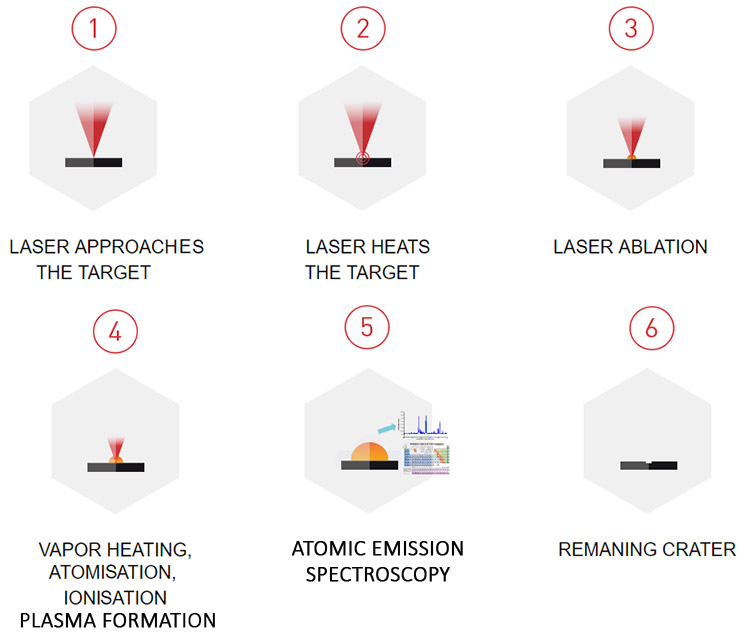 Elemission LIBS workflow