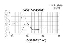 SE International Frisker Digital Radiation Detector Energy Response Graph