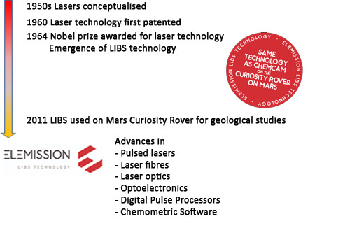 LIBS technology timeline