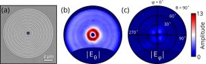 Polarisation Filtered Cathodoluminescence CL