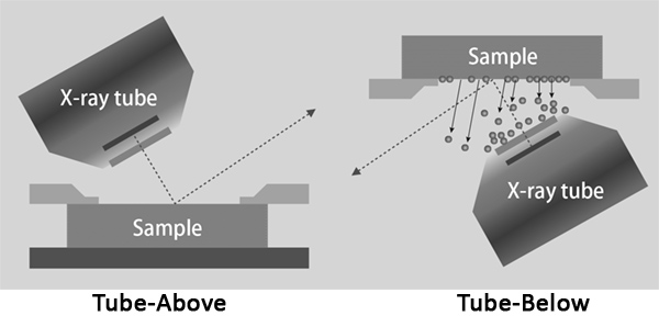 Rigaku Primus IV Tube-Above optics configuration