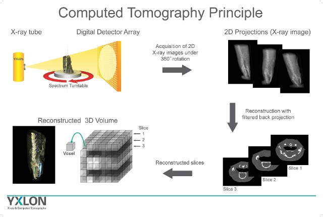Principle of computed tomography ct