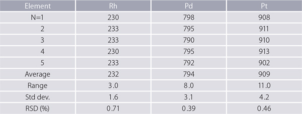 Rigaku-Primus-IV-WDXRF-repeatability-results