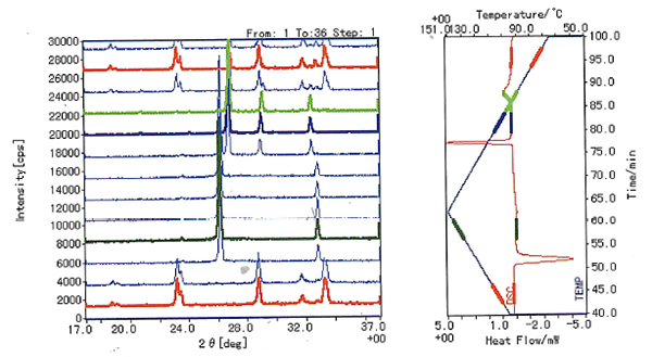 Rigaku-XRD-DSC-Results