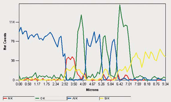 EDS Analysis with NORAN System 7 Spectral Imaging