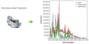 Unchained Labs LIBS analysis