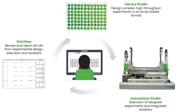 Unchained Labs freeslate process chemistry LEA