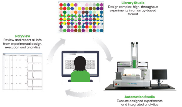 Unchained Labs - freeslate jr - process chemistry - LEA Integration