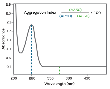 Unchained Labs protein aggregation