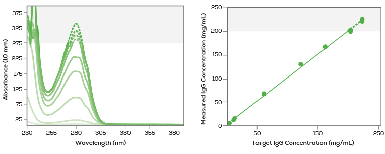 Unchained Labs Protein concentration