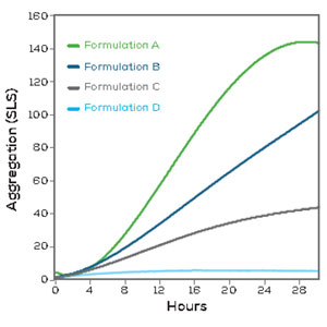 Unchained Labs UNcle isothermal stability