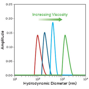 Unchained Labs UNcle viscosity