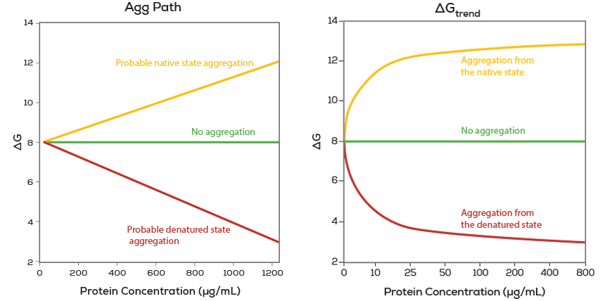 protein stability prediction of aggregation