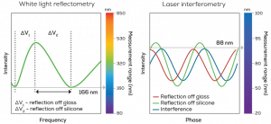 Unchained Labs silicone coating thickness measurements