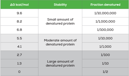 Protein gibbs free energy unchained labs protein stability