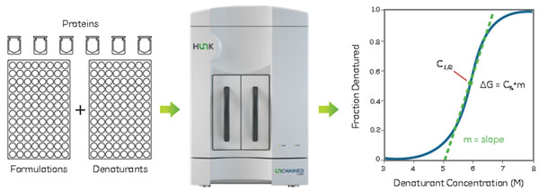 Unchained Labs HUNK Automated Workflow