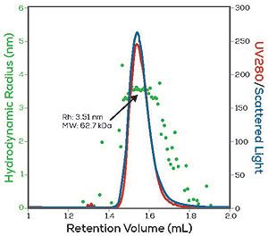 Unchained labs pUNk atteched to SEC-HPLC