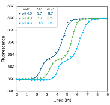 protein stability quantification