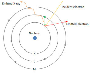 X-ray interactions in X-ray microanalysis