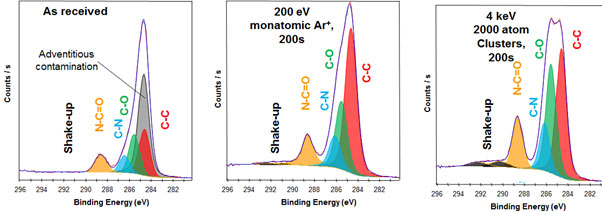 XPS Spectra for polyimide