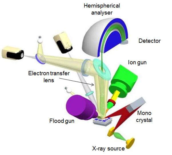 Schematic of an XPS system.