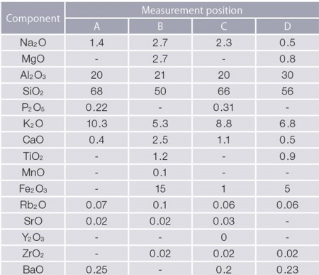 Rigaku ZSX-Primus IV WDXRF SQX point analysis results