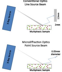 Microdiffraction - importance of beam size