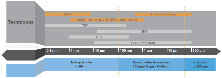 Particle size measurement as a function of measurement technique